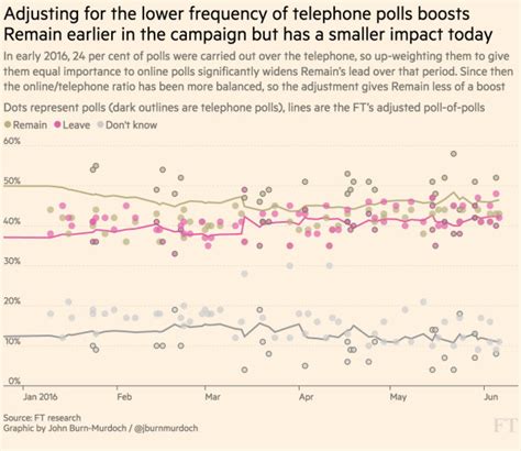 eu referendum odds|EU referendum polls: can we trust them, and are there alternative.
